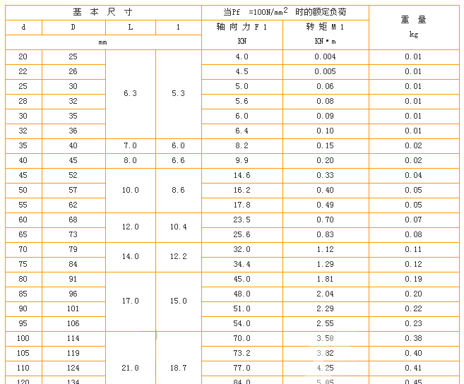 Z1型工业胀紧套