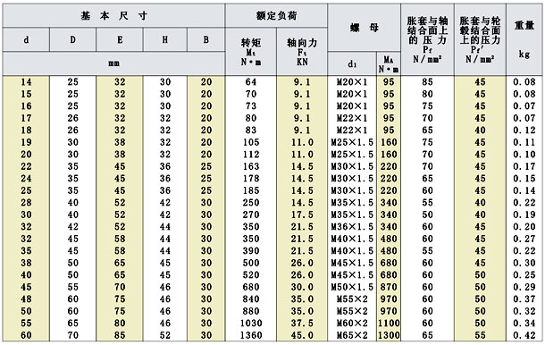 Z18型工业胀紧套